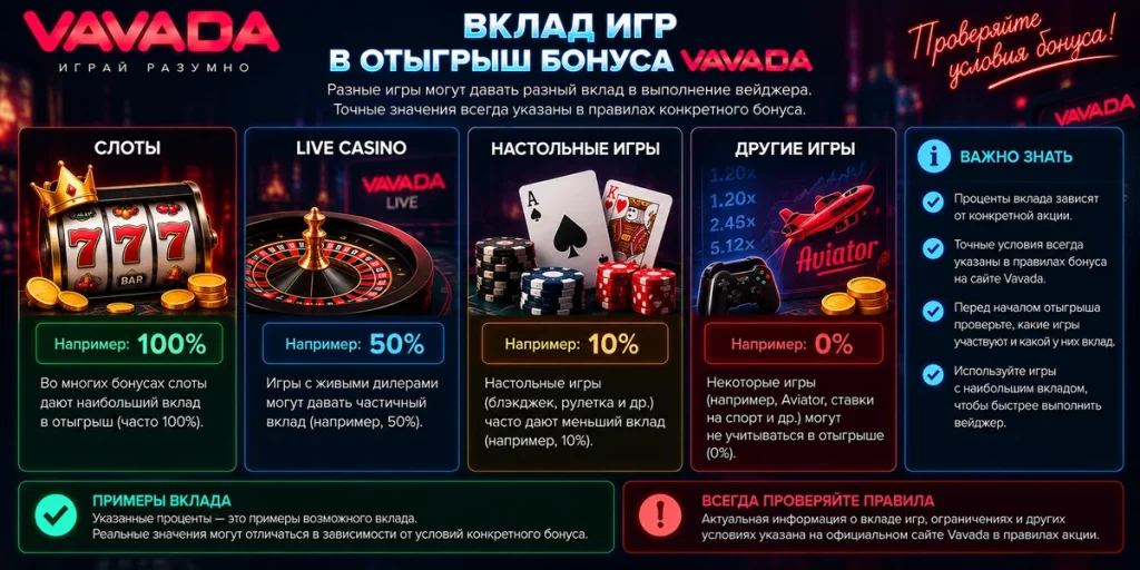 Какие игры участвуют в отыгрыше вейджера Vavada